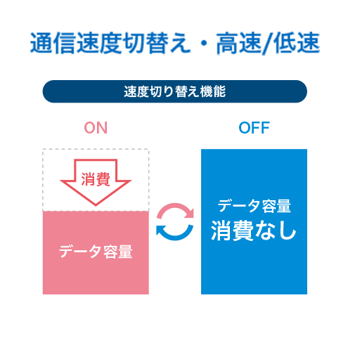 通信速度切替え・高速 / 低速