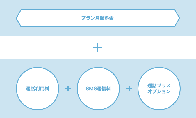 プラン月額料金＋通話利用料＋SMS通信料＋通話プラスオプション