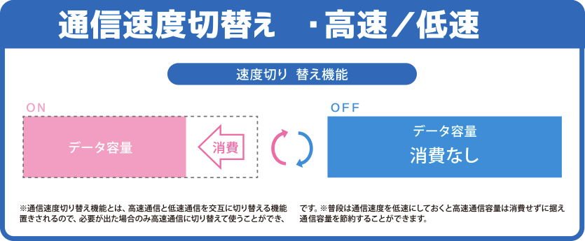 通信速度切替・高速/低速