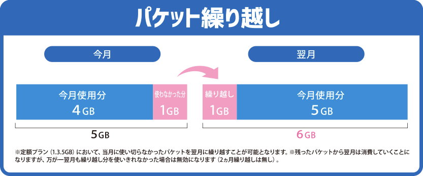 パケット繰り越し