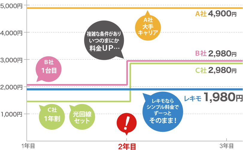 2年目以降の他社との料金比較例