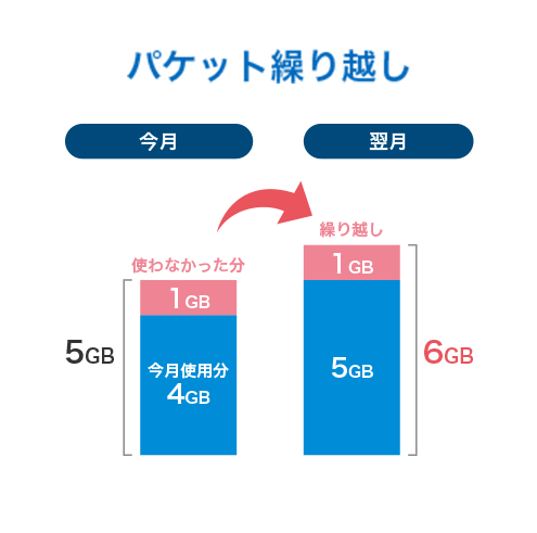 パケット繰り越し