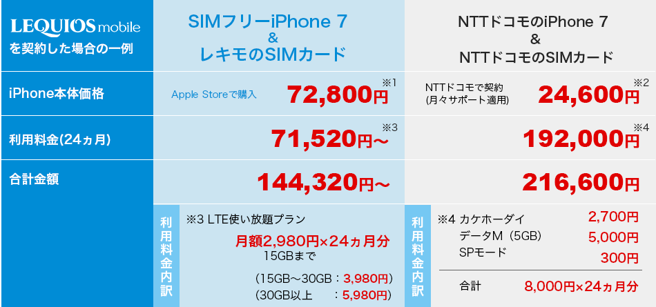 レキオスモバイルを契約した場合の一例