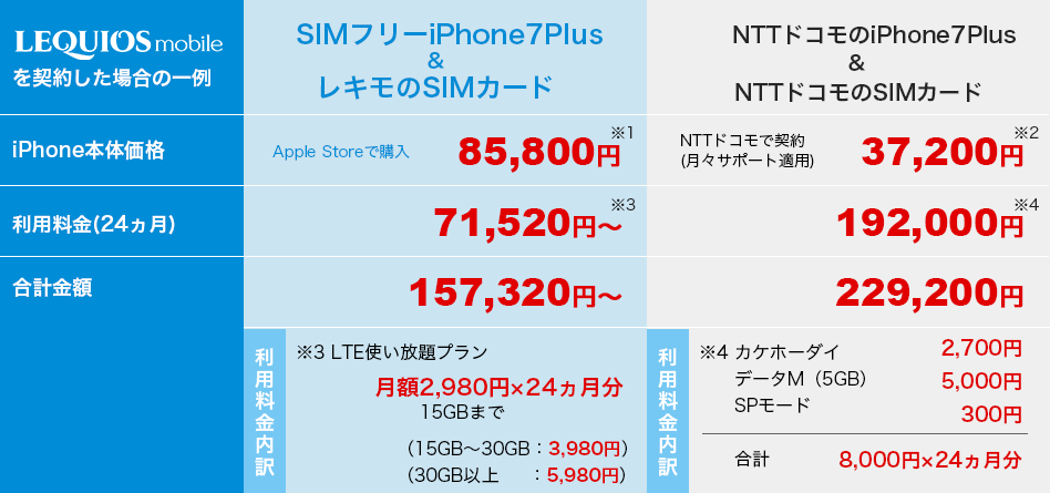 レキオスモバイルを契約した場合の一例